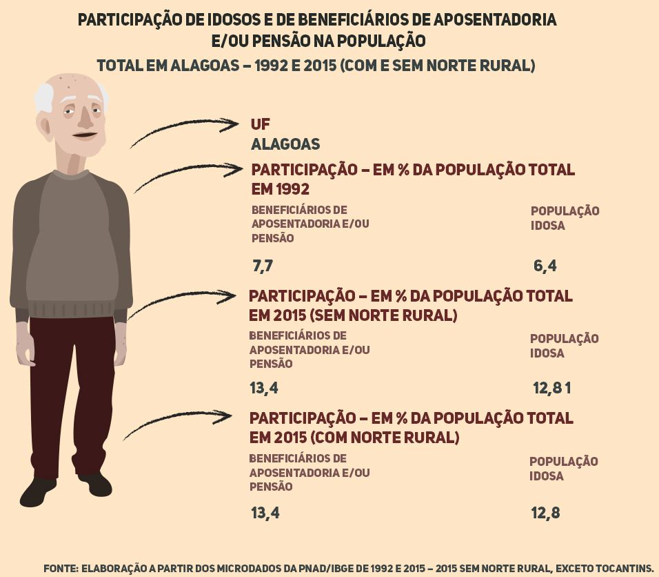 Previdência em Alagoas